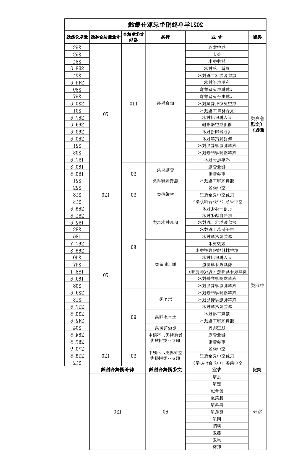 2021年单独招生录取分数线